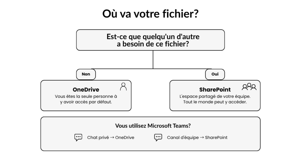 OneDrive vs SharePoint