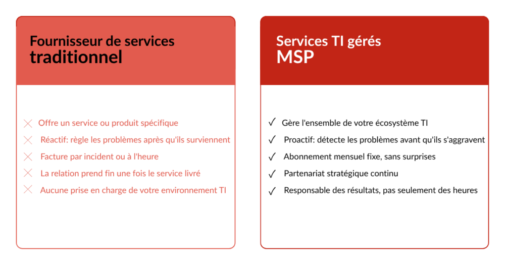 Différence entre un fournisseur de services traditionnel et un MSP